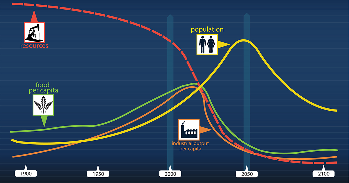 Limits to Growth chart