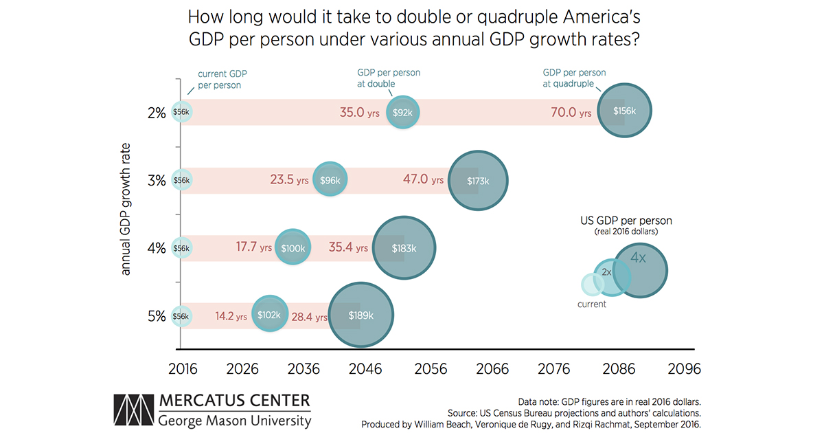 Doubling GDP