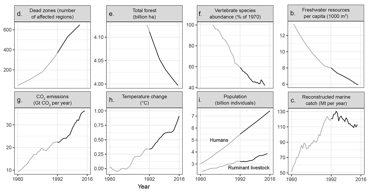 Graphs from World Scientists' Warning